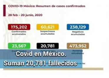 Covid en México: suman 175,202 casos; confirman 20,781 muertes