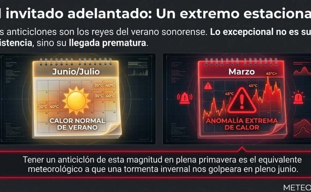 Récord histórico de calor en Hermosillo; 43.5°C a la sombra en inicio de primavera.
Foto: Especial.