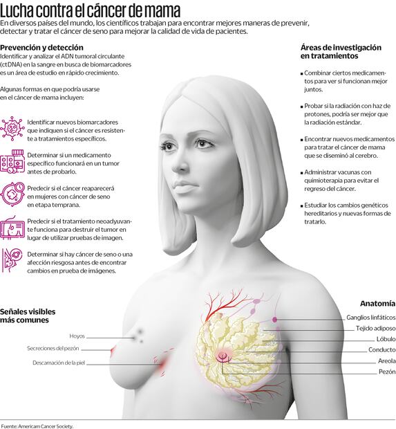 Fuente: Americam Cancer Society