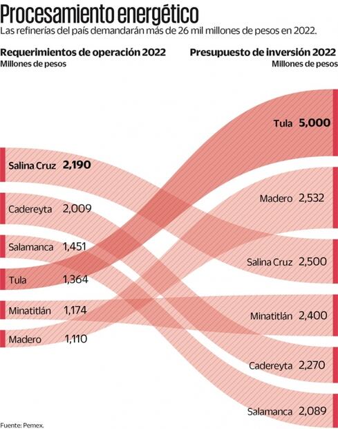 Pemex pide para refinación 9 mil mdd