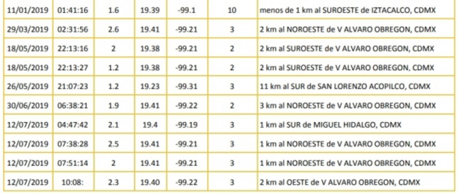 Álvaro Obregón, alcaldía con más "micro" sismos en 2019