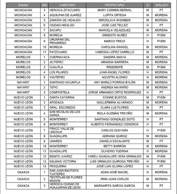 Lista de diputados de Morena