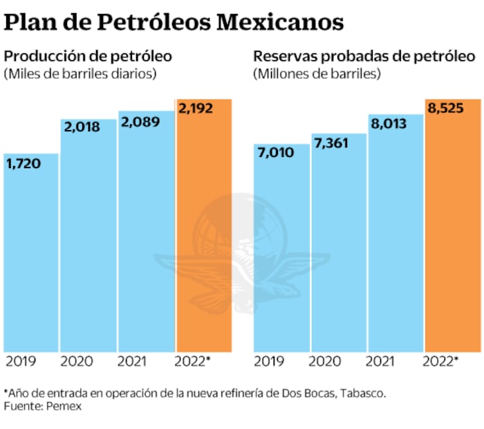 Pide el gobierno más producción para Dos Bocas