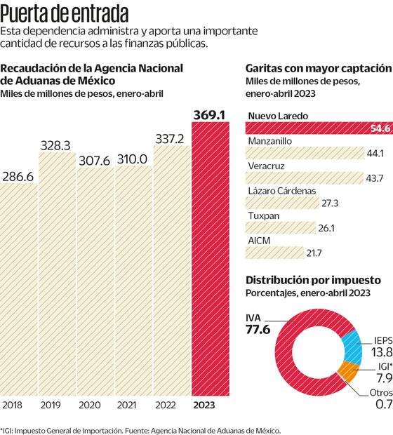 Frenar corrupción y abusos, reto ante relevo en aduanas