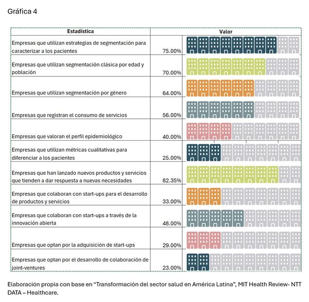 Elaboración propia con base en “Transformación del sector salud en América Latina”, MIT Health Review- NTT DATA – Healthcare.