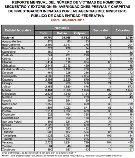 Índices históricos de violencia, señal que autoridad ha fallado: CNDH