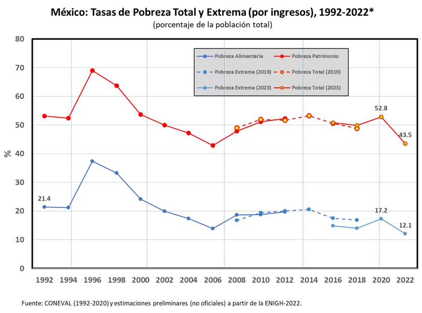 Gráfica de tasas de pobreza publicada por Gerardo Esquivel. Foto: Twitter @esquivelgerardo