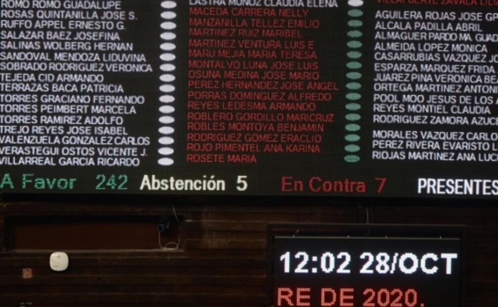 “De panzazo”, diputados aprueban en lo general reforma para “desmantelar” el Fondo de Salud