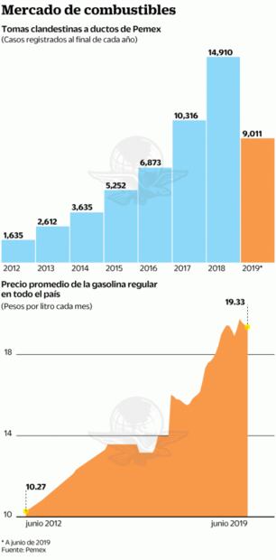 Huachicol, en riesgo de repuntar: Pemex