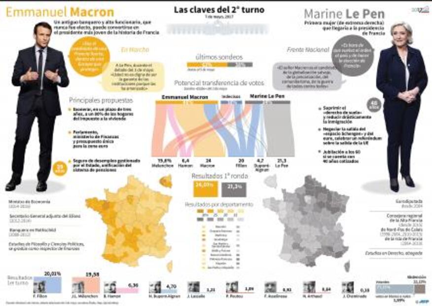 Las claves de la segunda vuelta de la elección presidencial en Francia