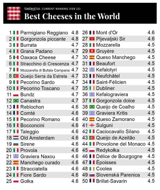 El queso mexicano dentro del top 5 de los mejores del mundo