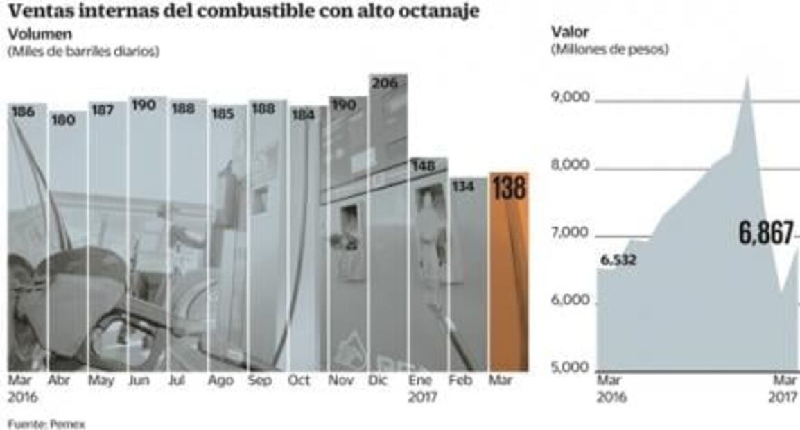 Automovilistas dejan de comprar Premium