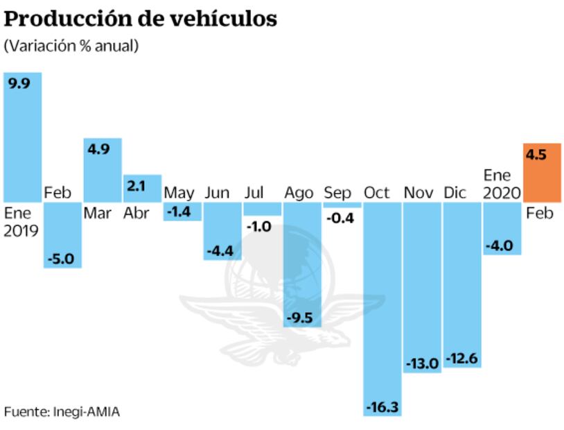 Se recuperó en febrero la fabricación de automóviles