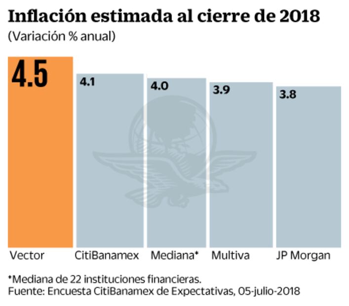 Analistas se enfocan este día en las perspectivas de inflación en México