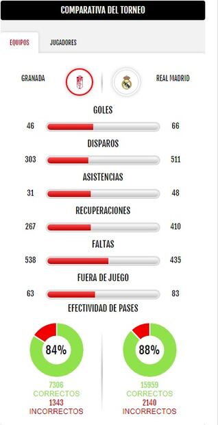 Granada vs Real Madrid, resultado y estadísticas del partido