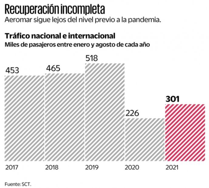 Piden a la 4T políticas para detonar aviación