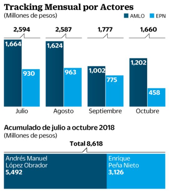 Gana AMLO a Peña Nieto cobertura mediática