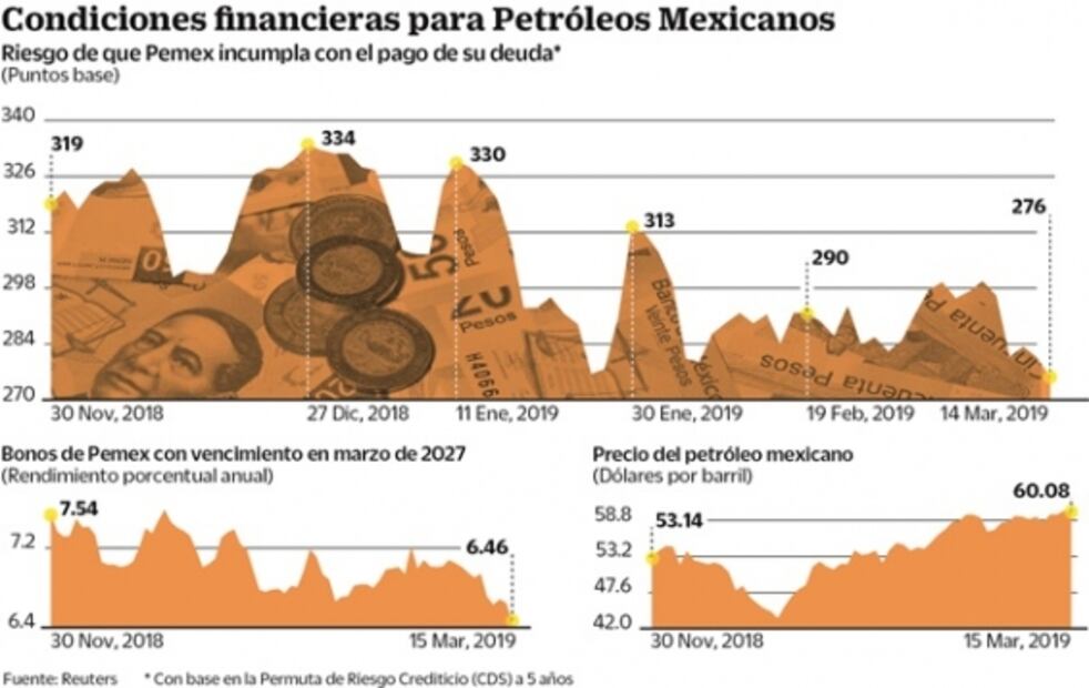 Esperan nuevo paquete de apoyo a Pemex esta semana