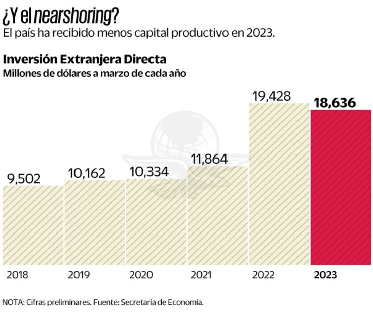 Cae Inversión Extranjera Directa en 2023