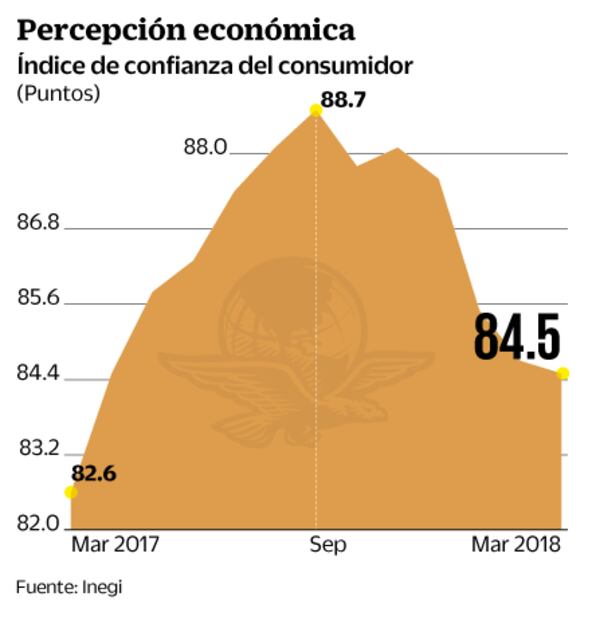 Confianza del consumidor acumula 4 meses a la baja