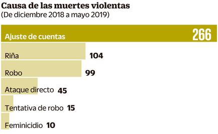 Por ajuste de cuentas matan a 266 en 6 meses en la CDMX