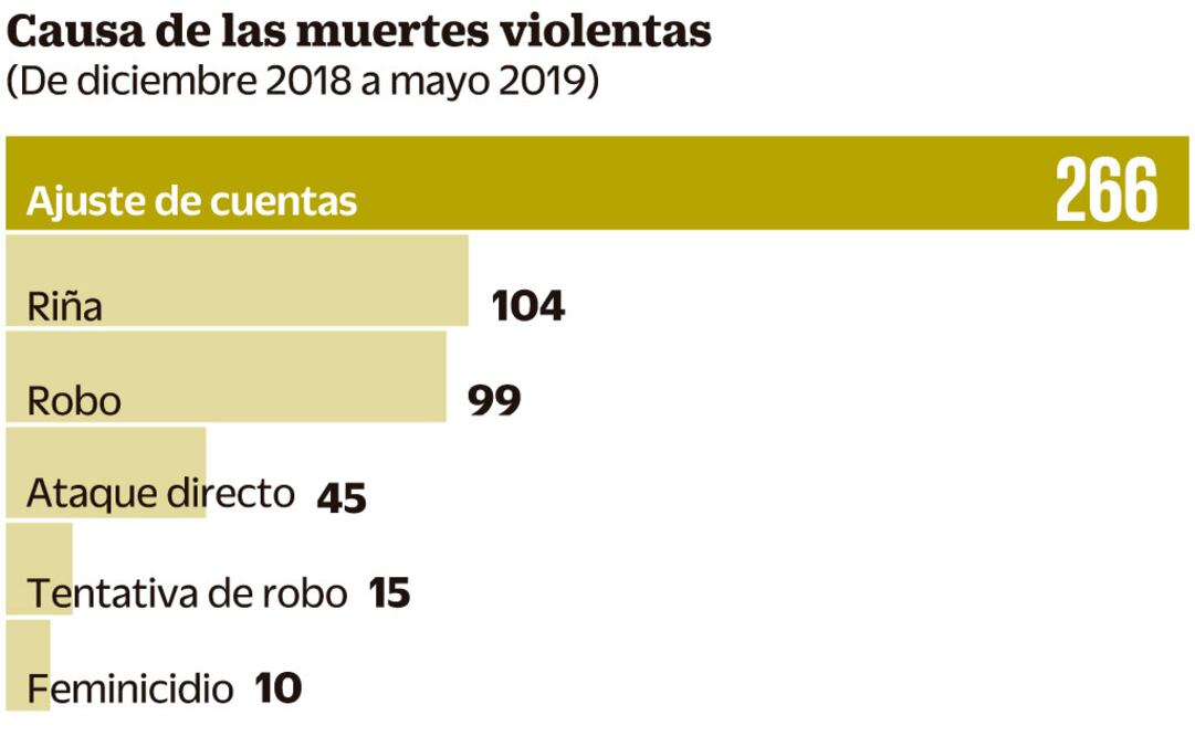 Por ajuste de cuentas matan a 266 en 6 meses en la CDMX