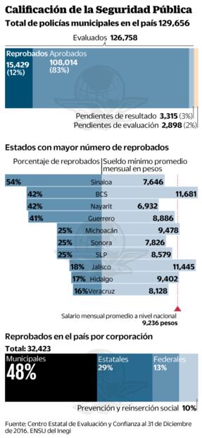 Policía municipal, reprobada y con bajos salarios