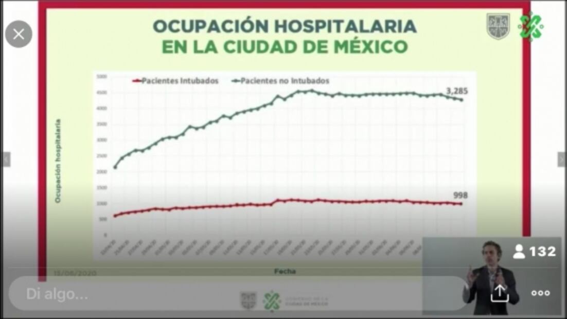 Suman 4 días de reducción de pacientes hospitalizados en CDMX