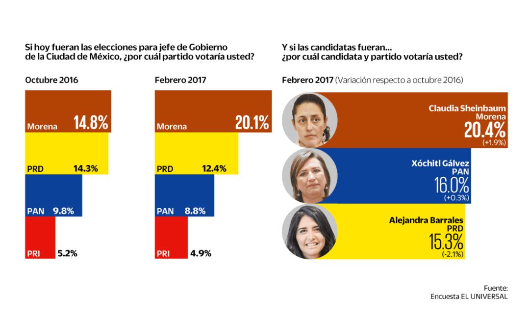 Fuente: Encuesta EL UNIVERSAL