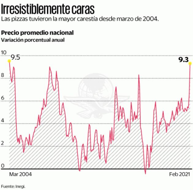Crece venta de pizzas; hay mayor carestía en 18 años
