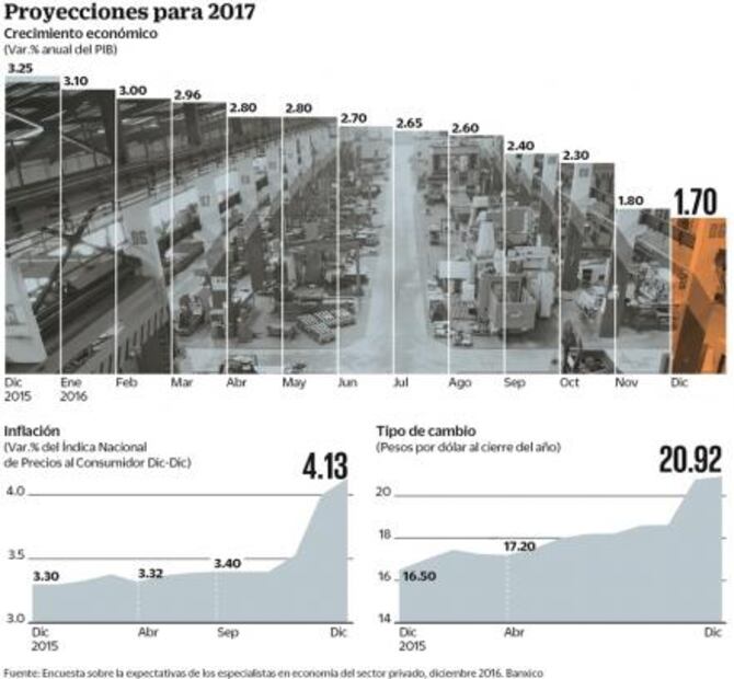 Expertos ven un peor panorama en 2017: Banxico