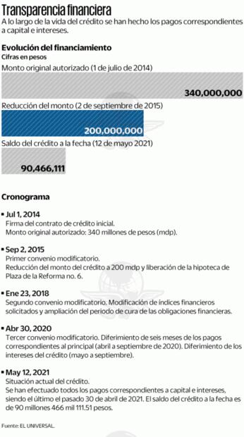 El crédito de Nafin a EL UNIVERSAL, mencionado por AMLO, a detalle