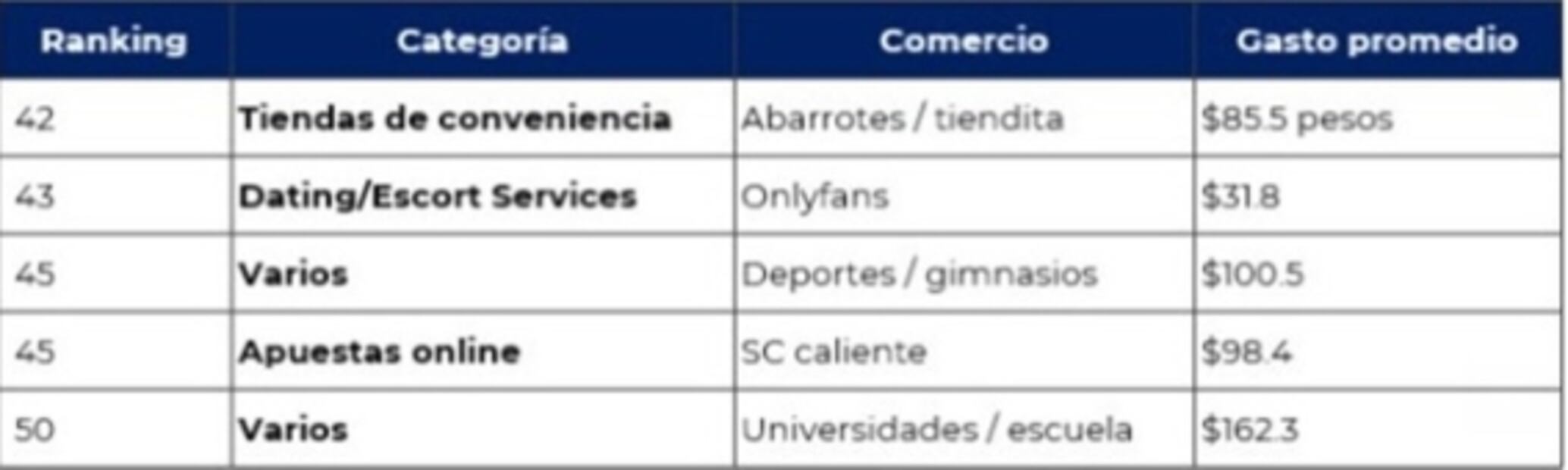 OnlyFans se cuela entre gastos hormiga de consumidores en México