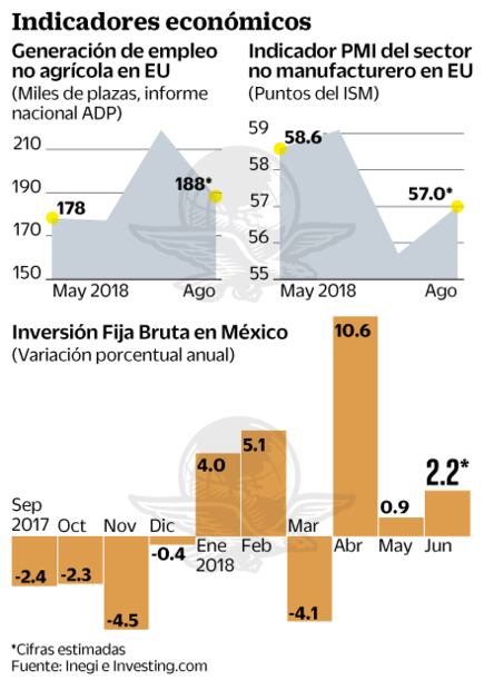 Datos de inversión en México y empleo en EU, clave para hoy