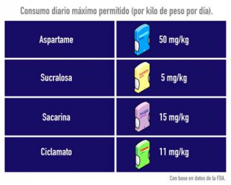 Mitos y verdades de los sustitutos del azúcar