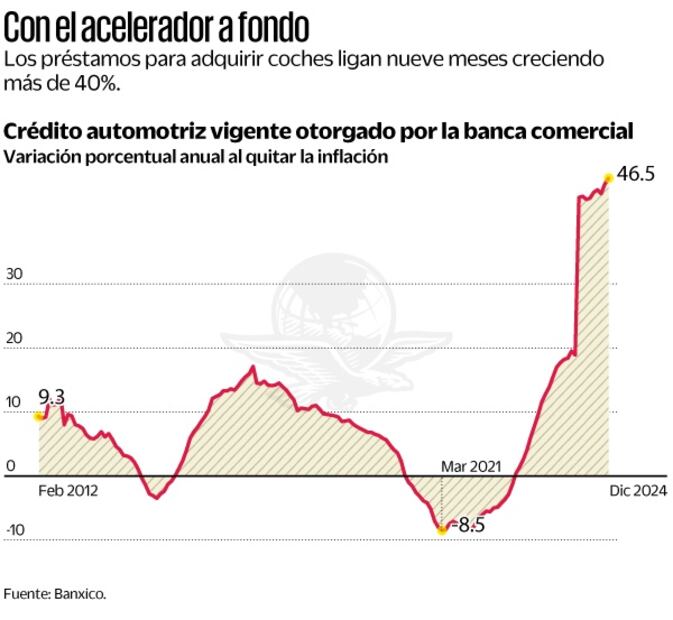Crecimiento de prestamos para adquirir autos