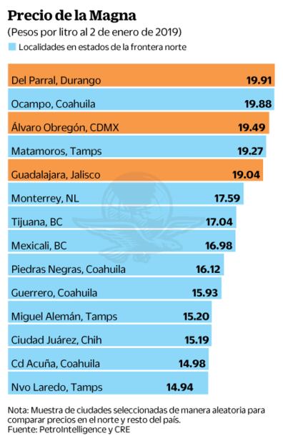 Gasolina cuesta hasta 5 pesos más barata en frontera norte