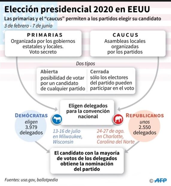 Caucus en Iowa. ¿Cómo son las elecciones primarias en EU?