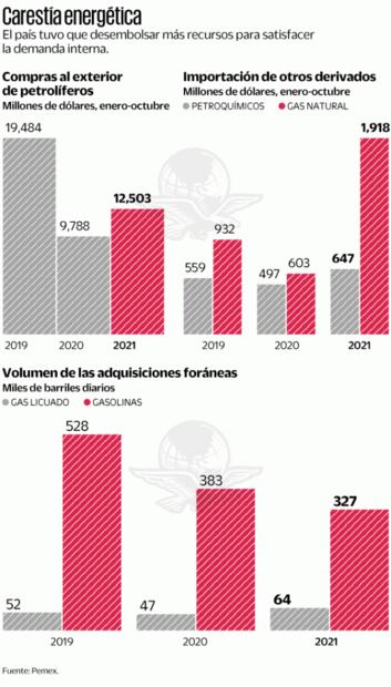 Petrolíferos importados le salen caros a México