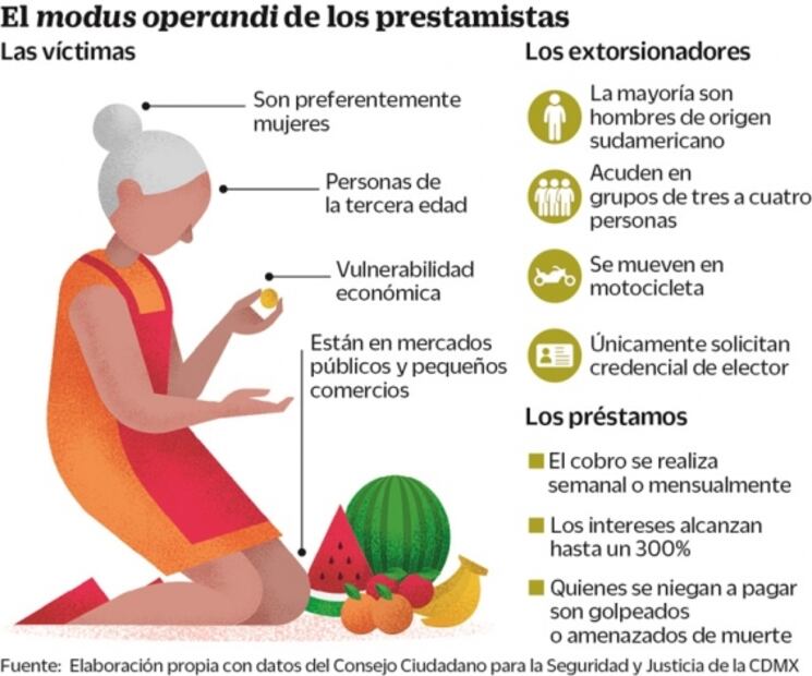 Personas de la tercera edad, principal blanco de extorsionadores “gota a gota”