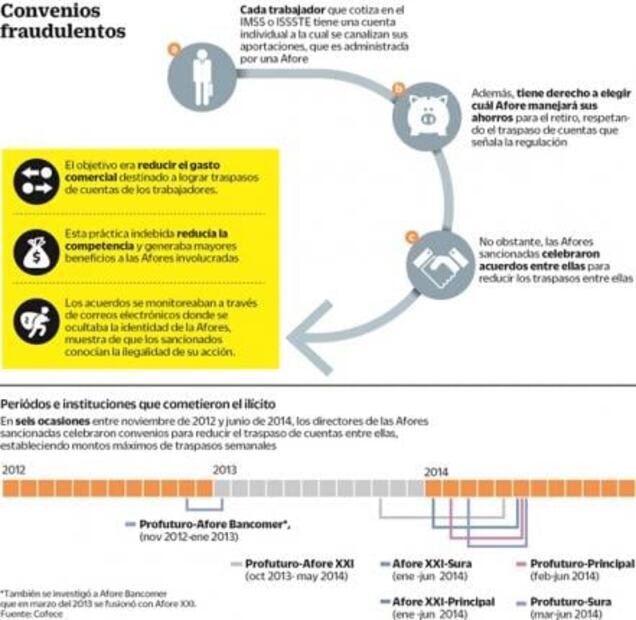 Imponen multa histórica a 4 Afore por 1,100 mdp
