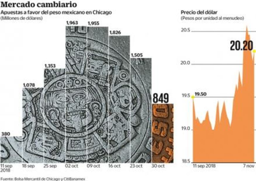 Se desploman apuestas a favor del peso por Texcoco
