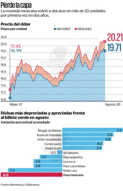 Depreciación del peso