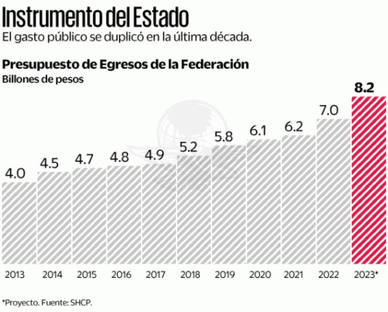 Buscan blindar con cash presupuesto histórico