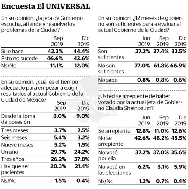 Encuesta: así llega Sheinbaum a su primer año en la CDMX