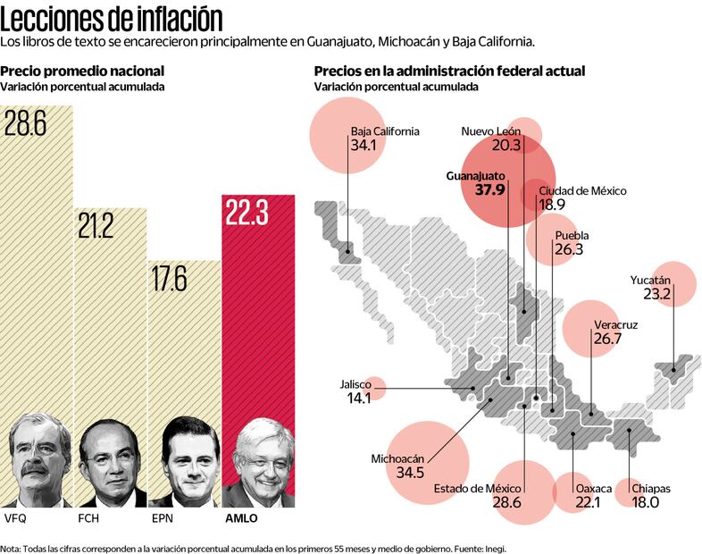 Nota: Todas la cifras corresponden a la variación porcentual acumulada en los primeros 55 meses y medio de gobierno. Fuente Inegi