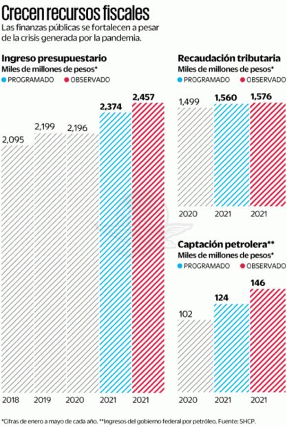 Impuestos y crudo vacunan ingresos presupuestarios