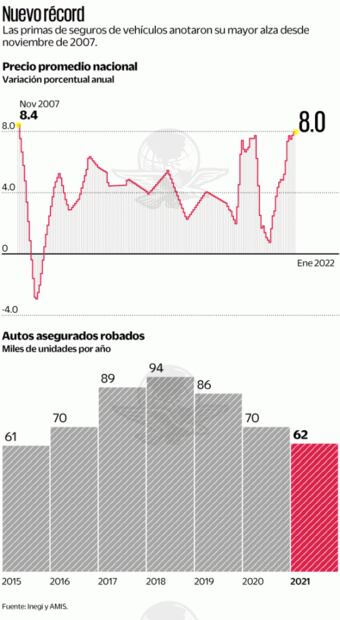 Contratar el seguro de tu auto ahora es más caro; primas tienen mayor alza en 14 años
