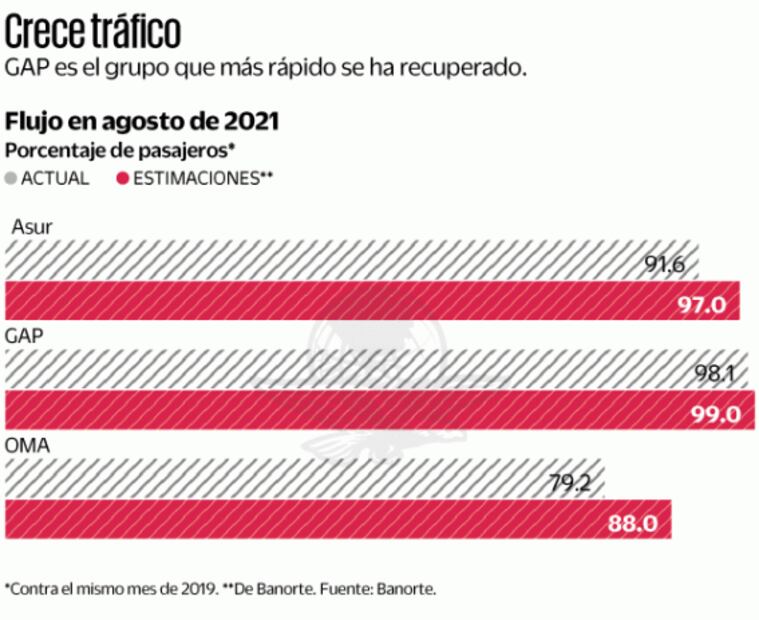 Pasajeros repuntan en agosto, pero no a niveles pre-Covid