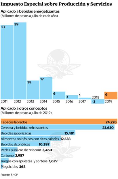 Reactivarán impuesto a bebidas energéticas